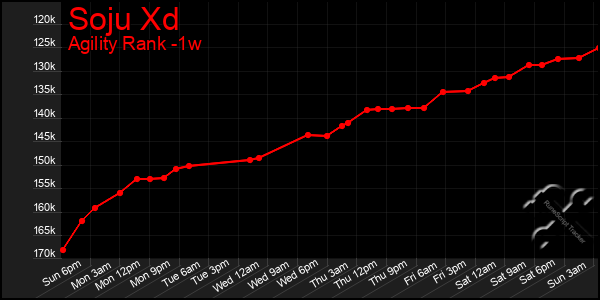 Last 7 Days Graph of Soju Xd