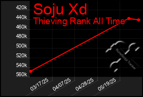 Total Graph of Soju Xd
