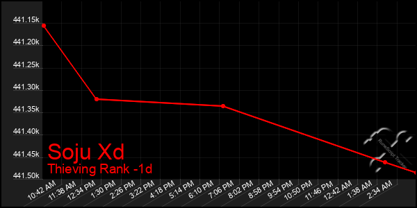 Last 24 Hours Graph of Soju Xd
