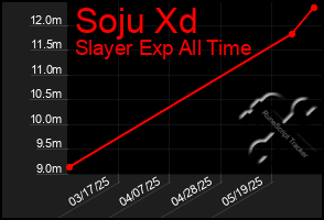 Total Graph of Soju Xd