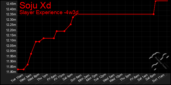 Last 31 Days Graph of Soju Xd
