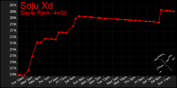 Last 31 Days Graph of Soju Xd