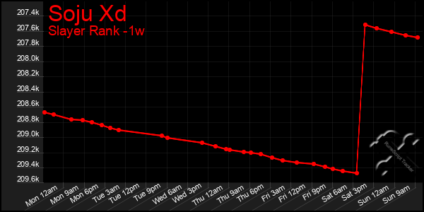 Last 7 Days Graph of Soju Xd