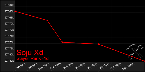 Last 24 Hours Graph of Soju Xd