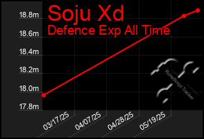 Total Graph of Soju Xd