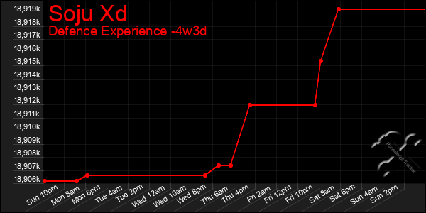 Last 31 Days Graph of Soju Xd