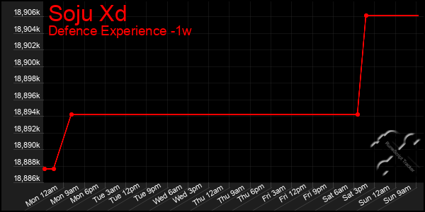 Last 7 Days Graph of Soju Xd
