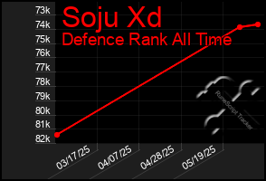 Total Graph of Soju Xd