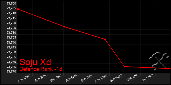 Last 24 Hours Graph of Soju Xd