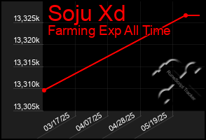Total Graph of Soju Xd