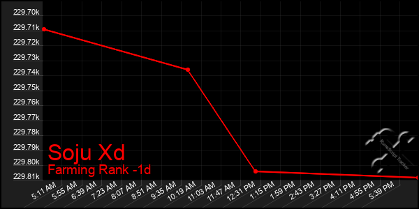 Last 24 Hours Graph of Soju Xd