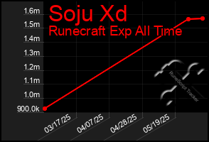 Total Graph of Soju Xd