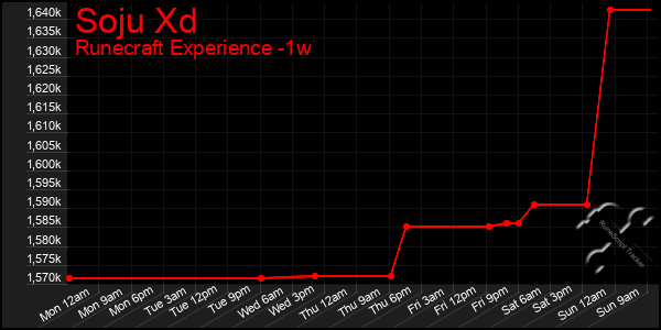 Last 7 Days Graph of Soju Xd