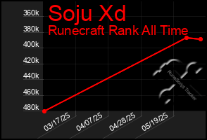 Total Graph of Soju Xd