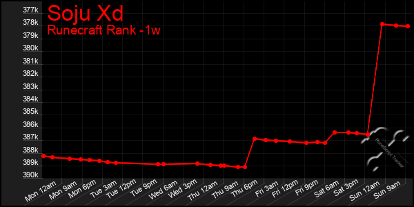 Last 7 Days Graph of Soju Xd