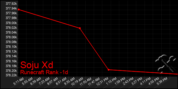 Last 24 Hours Graph of Soju Xd