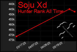 Total Graph of Soju Xd
