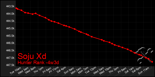 Last 31 Days Graph of Soju Xd