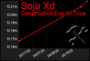 Total Graph of Soju Xd