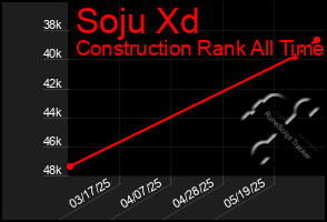 Total Graph of Soju Xd