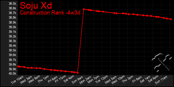 Last 31 Days Graph of Soju Xd