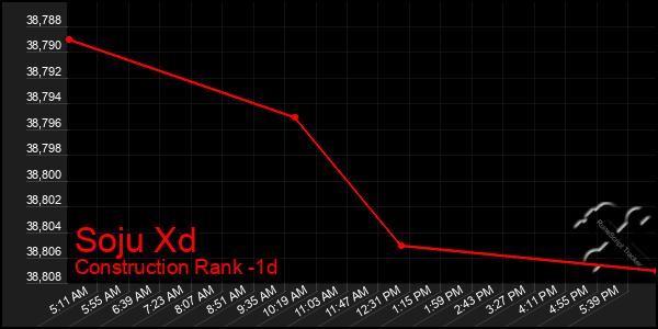 Last 24 Hours Graph of Soju Xd