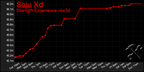 Last 31 Days Graph of Soju Xd