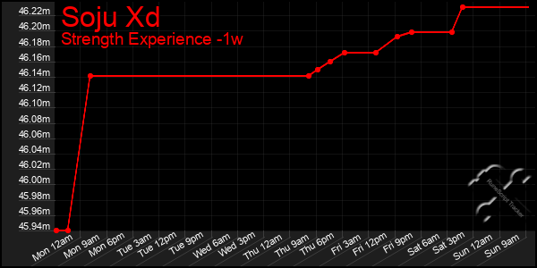 Last 7 Days Graph of Soju Xd