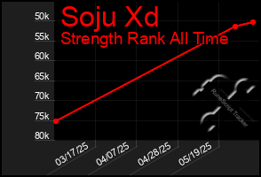 Total Graph of Soju Xd