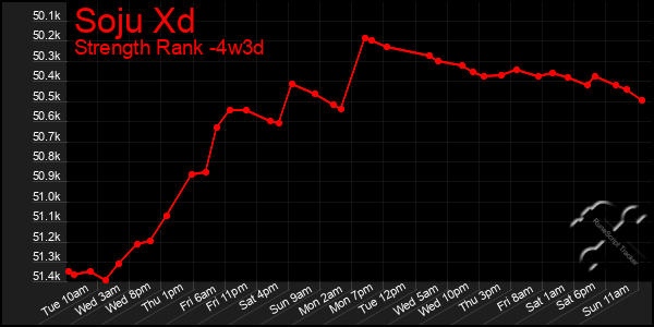 Last 31 Days Graph of Soju Xd