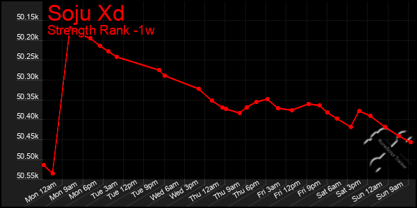 Last 7 Days Graph of Soju Xd
