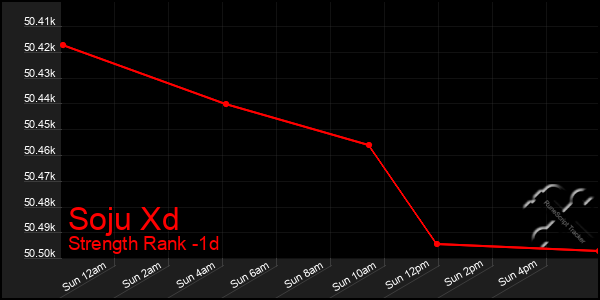 Last 24 Hours Graph of Soju Xd