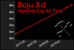 Total Graph of Soju Xd