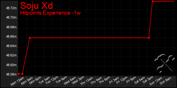 Last 7 Days Graph of Soju Xd