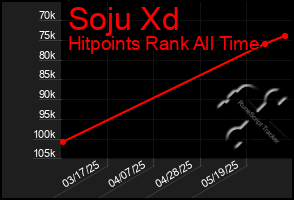 Total Graph of Soju Xd