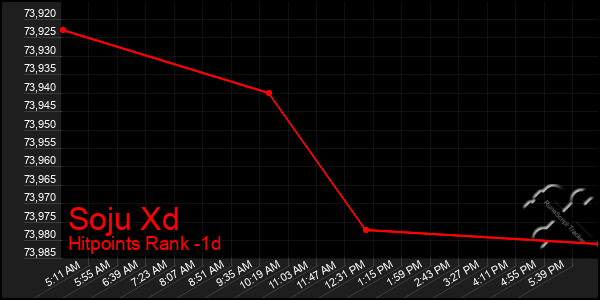 Last 24 Hours Graph of Soju Xd
