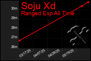 Total Graph of Soju Xd