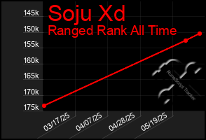 Total Graph of Soju Xd