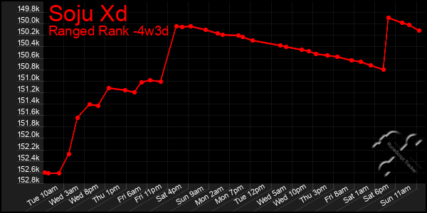 Last 31 Days Graph of Soju Xd