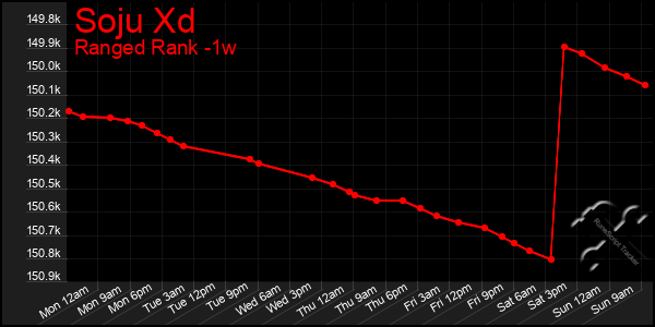 Last 7 Days Graph of Soju Xd