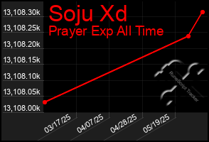 Total Graph of Soju Xd