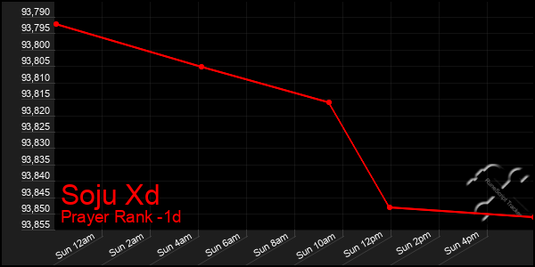 Last 24 Hours Graph of Soju Xd