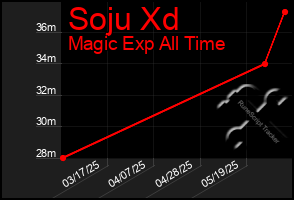 Total Graph of Soju Xd
