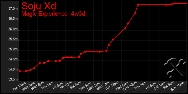Last 31 Days Graph of Soju Xd