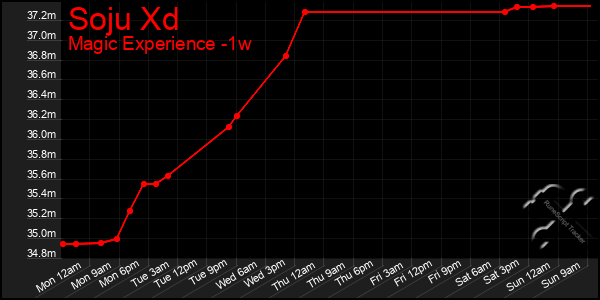 Last 7 Days Graph of Soju Xd