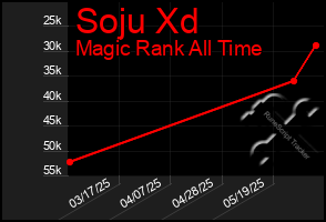Total Graph of Soju Xd