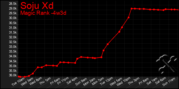 Last 31 Days Graph of Soju Xd