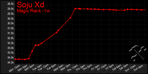 Last 7 Days Graph of Soju Xd
