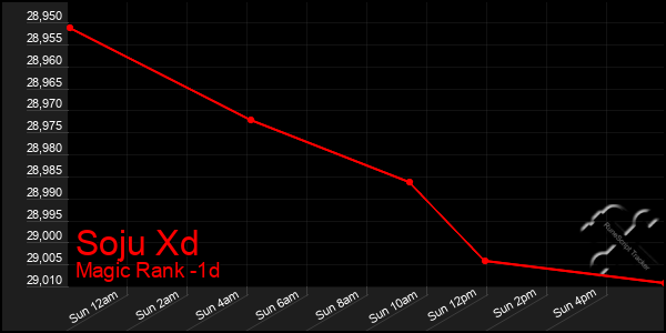 Last 24 Hours Graph of Soju Xd