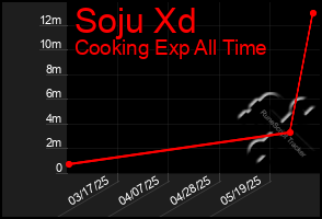 Total Graph of Soju Xd